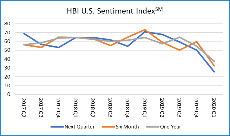 Graph of Historic HBI Quarterly Sentiment Indices