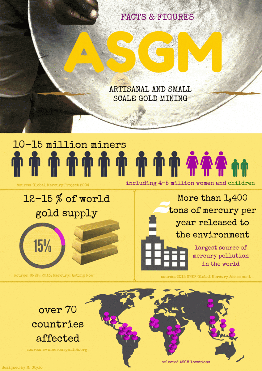 An infographic of facts and figures about gold mining.
